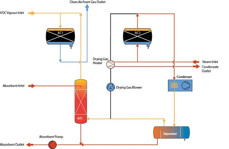 Vapour Recovery System- Low VOC Emission | Assentech